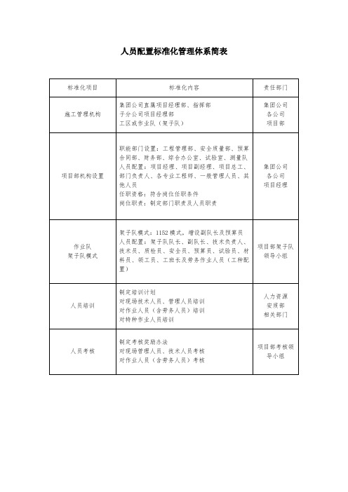 项目人员配置标准化管理体系简表