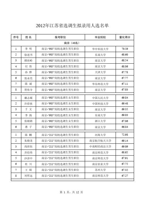 2012年江苏选调录取名单