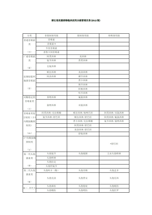 浙江省抗菌药物分级目录