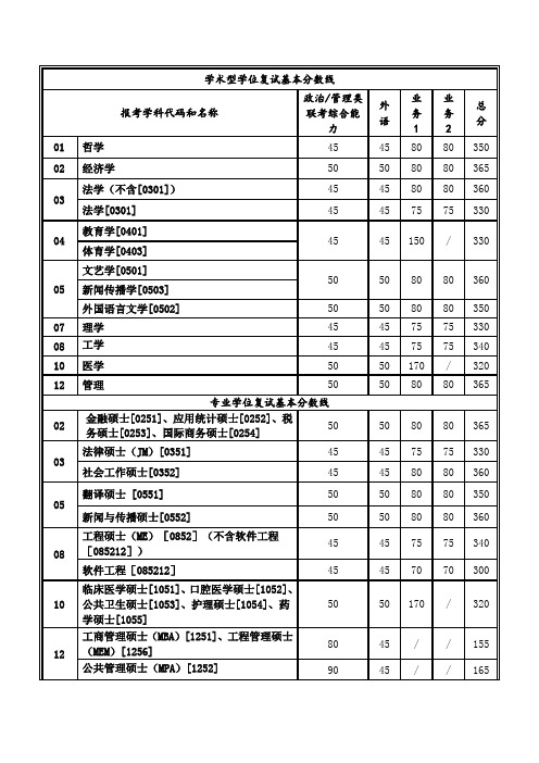 西安交通大学2015年研究生招生复试基本分数线