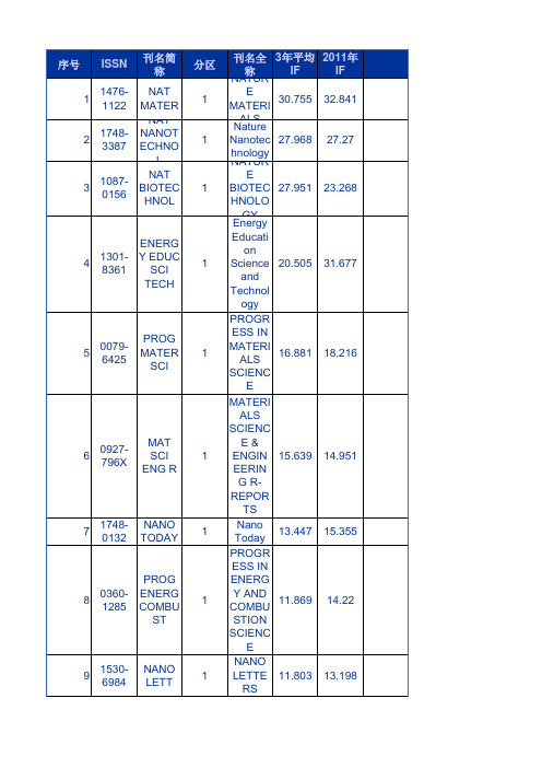 (emuch(1).net)(655784)2011年JCR分1区表-TOP杂志统计(13大类)