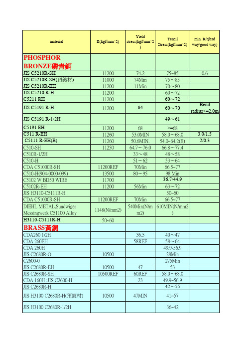 铜材性质表