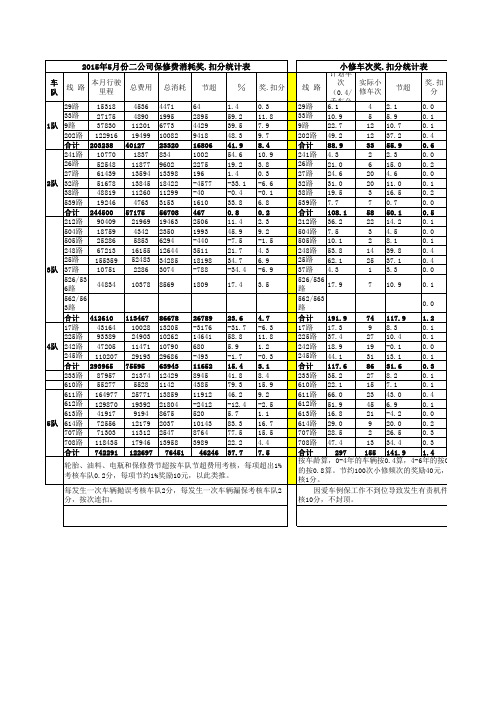 2015年度二公司“三大消耗”奖.扣分统计表.