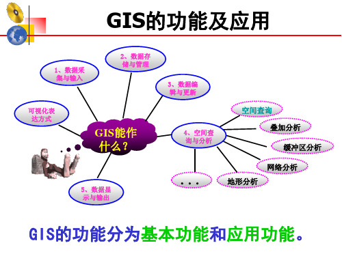 GIS的功能及应用