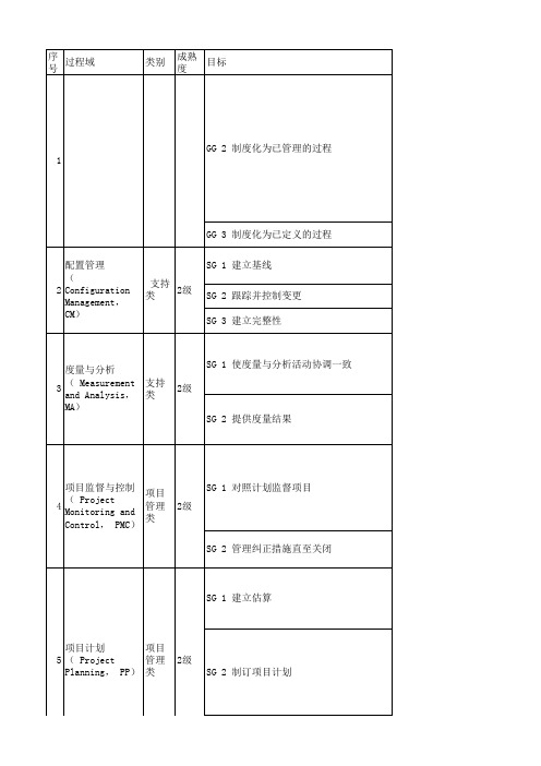 CMMI体系22个PA信息文件清单