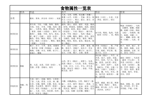 食物属性一览表