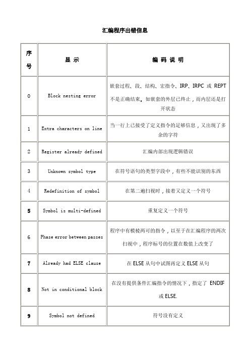 汇编程序出错信息