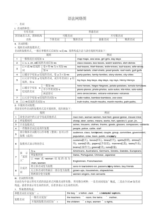 高考英语语法网络图