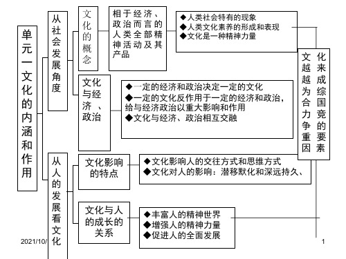 政治必修三单元知识结构【优质PPT】