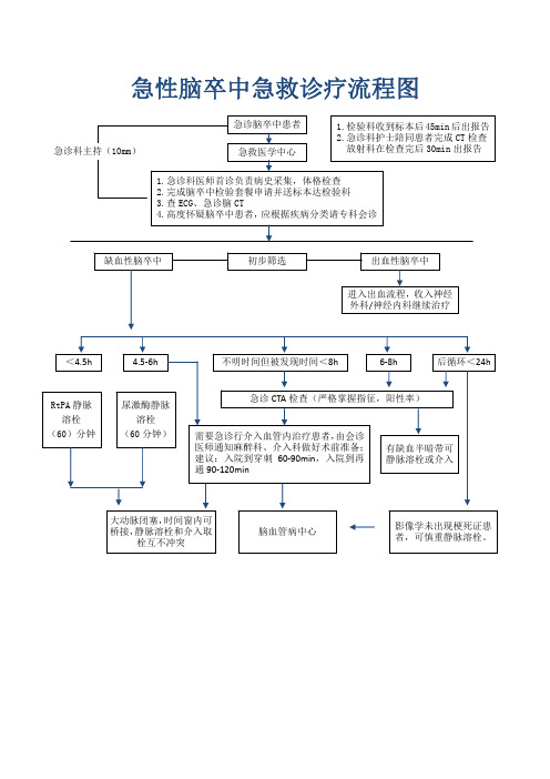 急性脑卒中急救诊疗流程图