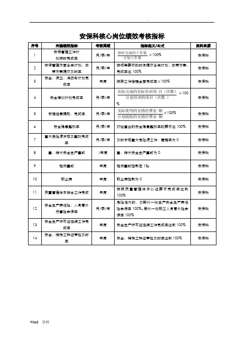 安保科绩效考核指标及量化标准