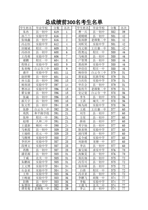 2015中招前300名