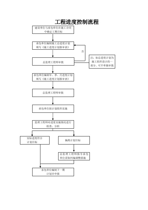 工程进度监理控制流程图