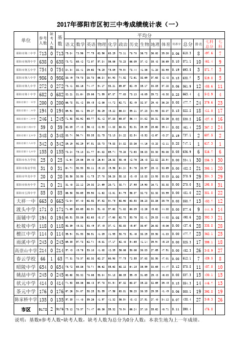 2017邵阳市区中考成绩统计表