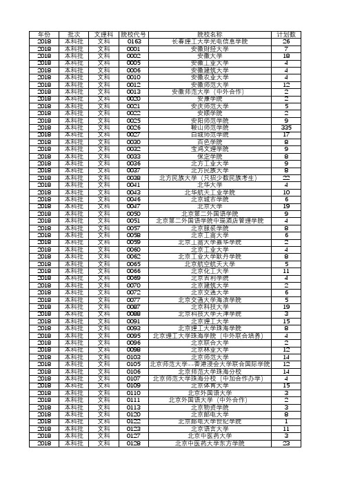 2018年辽宁省文科录取院校分数位次