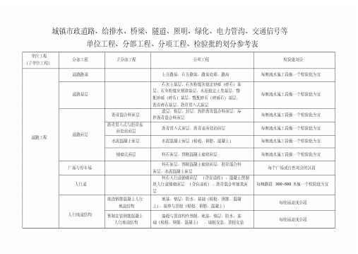 市政工程分部分项划分表(全套)