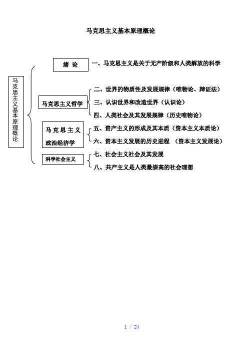 考研政治框架图(参考模板)