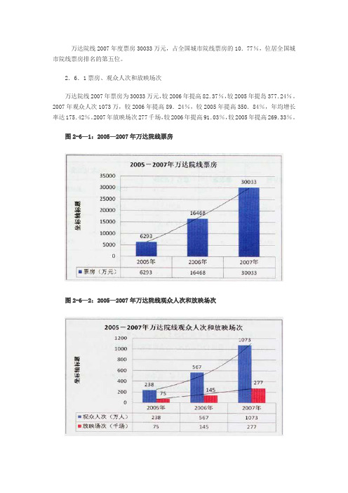 2007年中国电影市场报告：万达院线