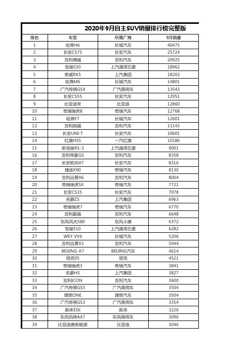 2020年9月自主SUV销量排行榜完整版