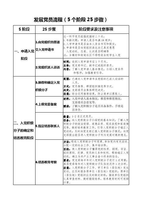 发展党员流程(5个阶段25步骤)