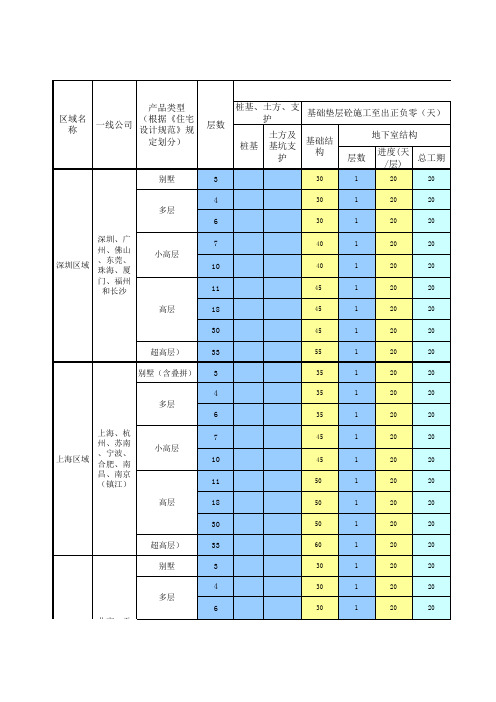 房地产建筑行业标准工期