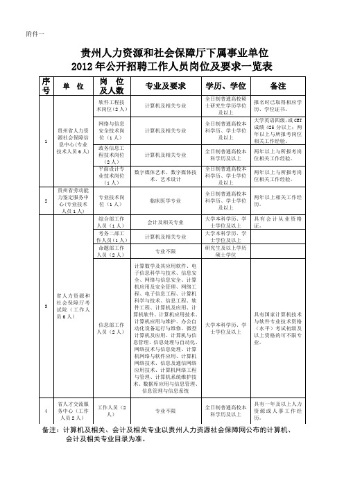 贵州人力资源和社会保障厅下属事业单位