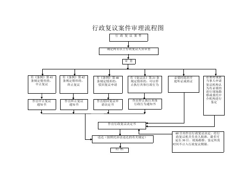 最新版-行政复议案件审理流程图