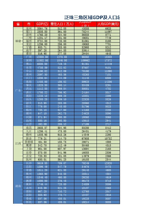 2011年泛珠三角区域各省地级市GDP数据