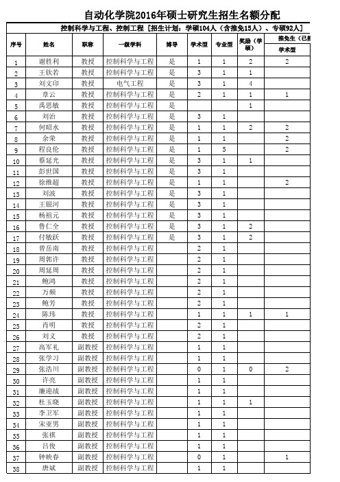 2016年硕士生导师招生名额分配总表