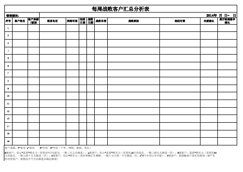 每周战败客户分析表