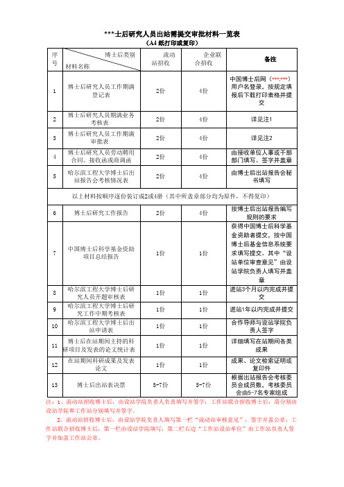 博士后研究人员出站需提交审批材料一览表【模板】