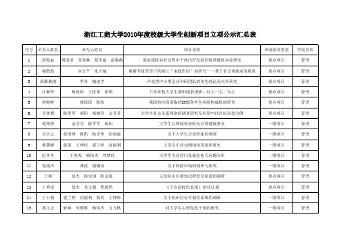 浙江工商大学2010年创新题目