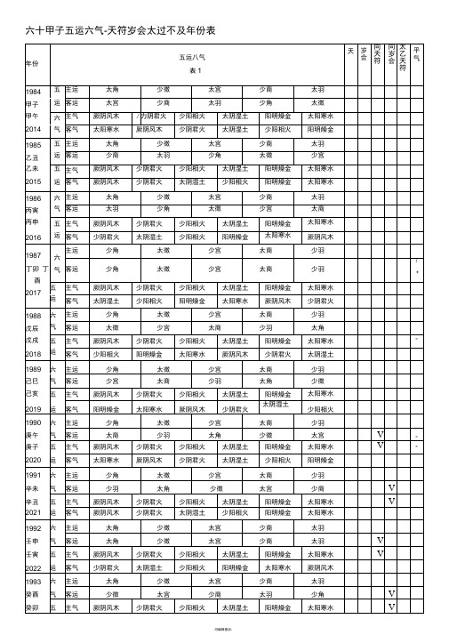 六十甲子五运六气-天符岁会太过不及年份表