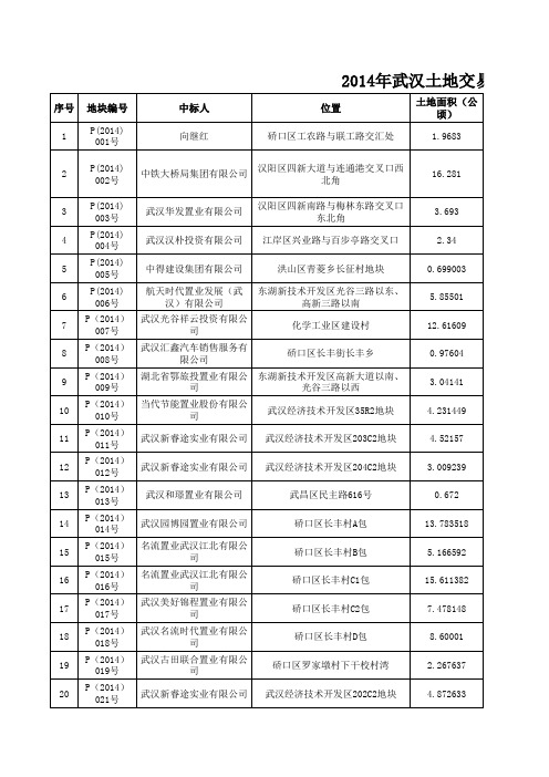 2014年武汉土地交易信息汇总表