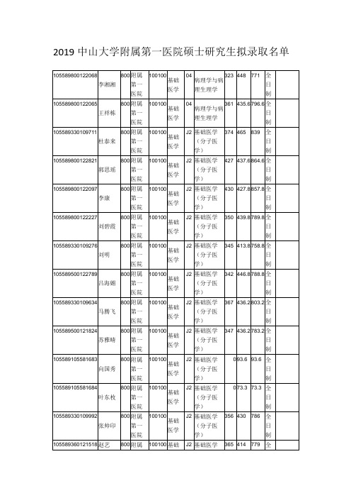 2019中山大学附属第一医院硕士研究生拟录取名单