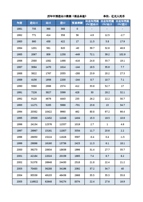 历年中国进出口数据,完整版,(100%真实统计数据)