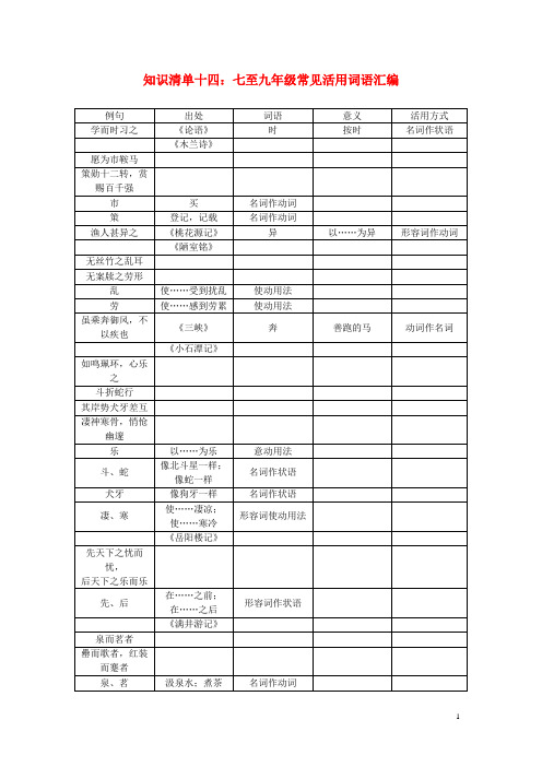 聚焦中考浙江地区2017年中考语文总复习知识清单十四七至九年级常见活用词语汇编