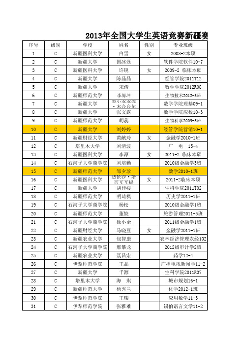 2013年全国大学生英语竞赛新疆赛区决赛成绩单