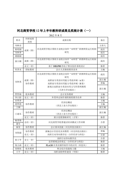 河北商贸学校12年上半年教科研成果兑奖统计表