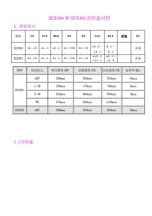 SUS304和SUS301的性能对照