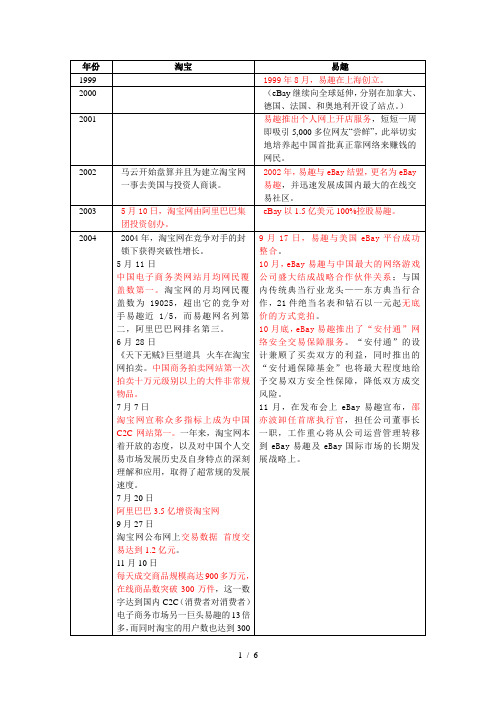 淘宝与易趣-大事件-整理初稿