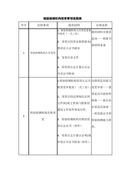 检验检测机构变更事项流程表