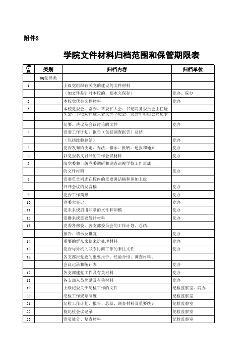 学院归档范围及保管期限1p