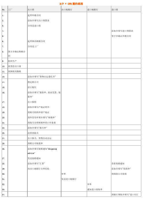 DP + CFR履约流程