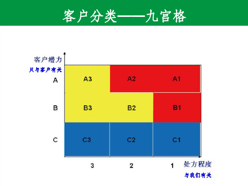 九宫格客户分级