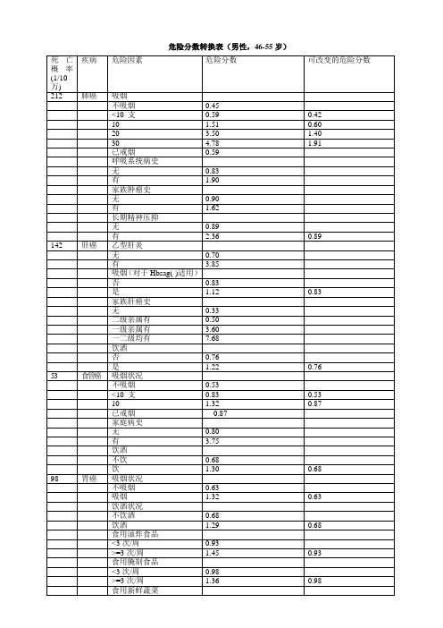 危险分数转换表