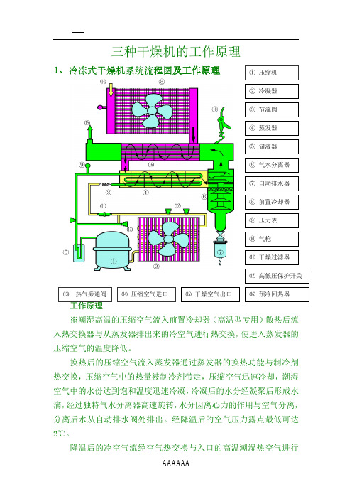 干燥机工艺流程及说明