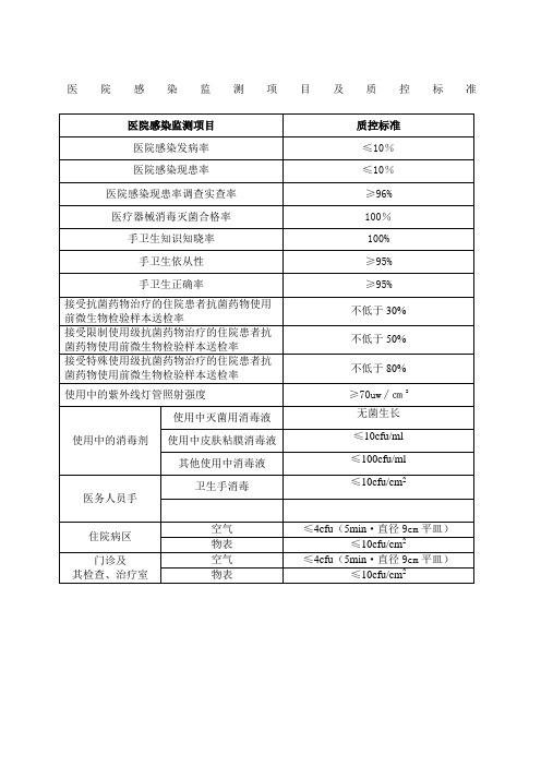 医院感染监测项目及质控标准