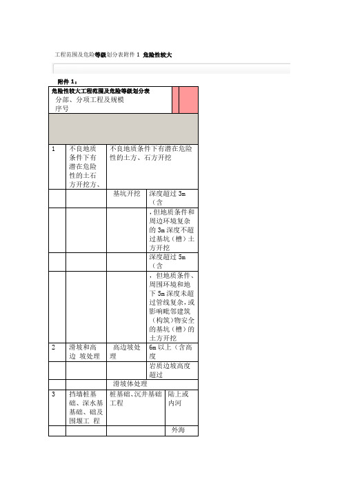 危险性较大工程范围及危险等级划分表