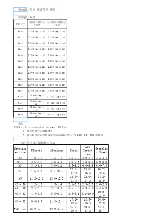 螺丝扭力标准